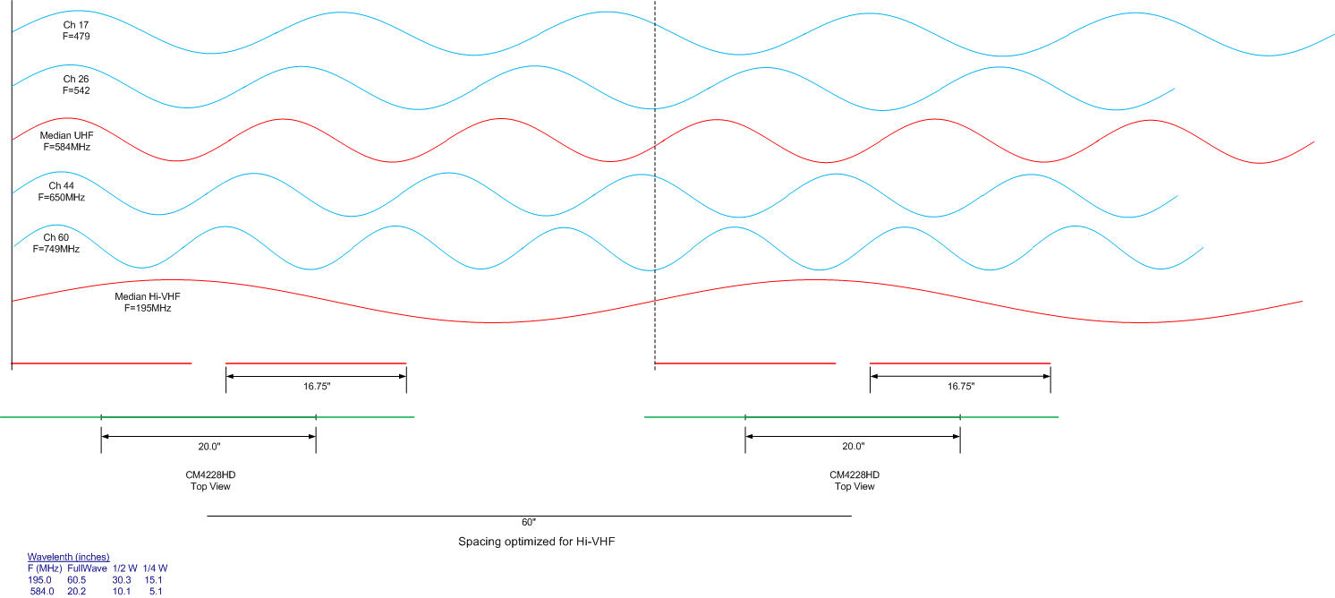 Stacking, Ganging, Combining TV Antennas Page 25 Canadian TV